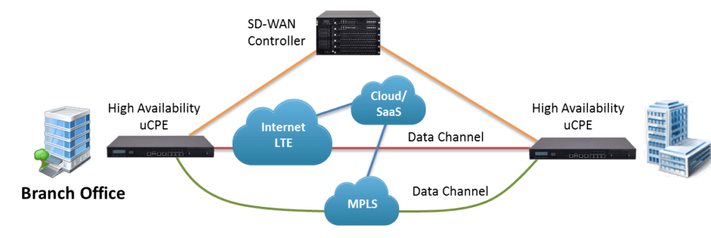 SD-WAN connectivity, uCPE on premises SD-WAN