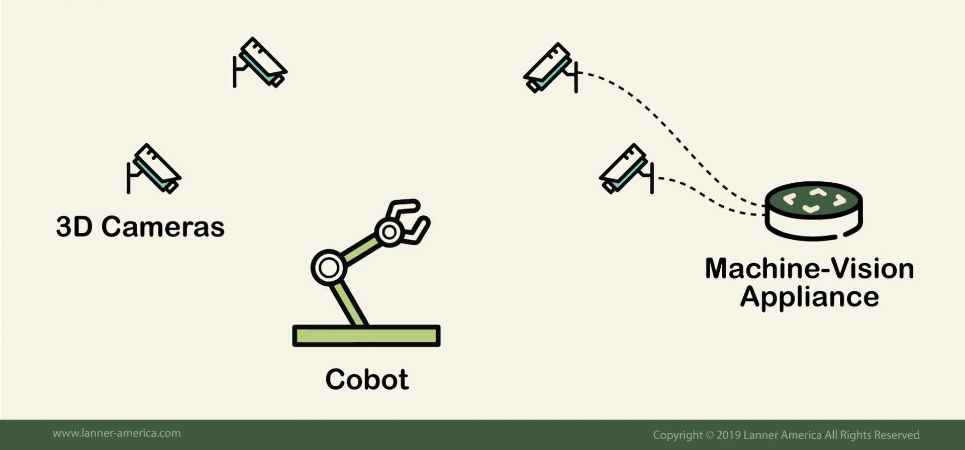 Vision Cobots Components