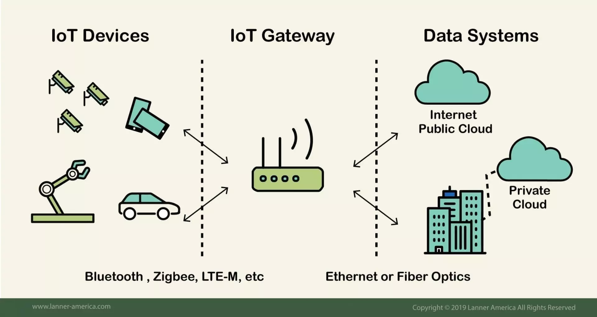 How IoT Gateway works