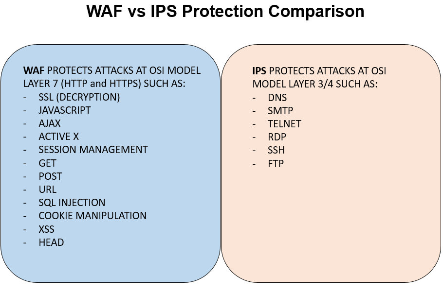 WAF vs IPS protection comparison