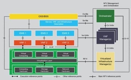 Illustration of an SDN/NFV architecture