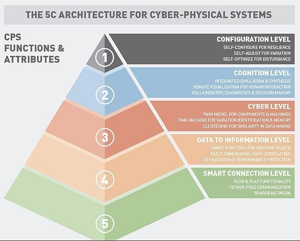 5-layer architecture built for cyber-physical systems