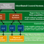 Distributed control system architecture 