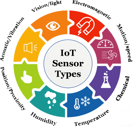 Tecnología IoT - sensores