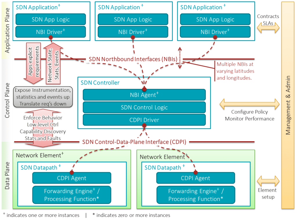 SDN architecture and all the various components