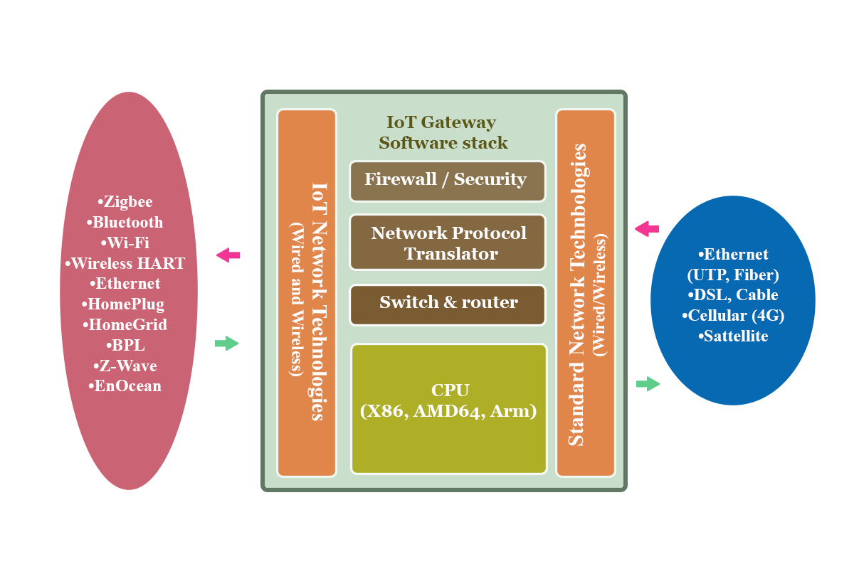 Gateway IoT y los diversos elementos