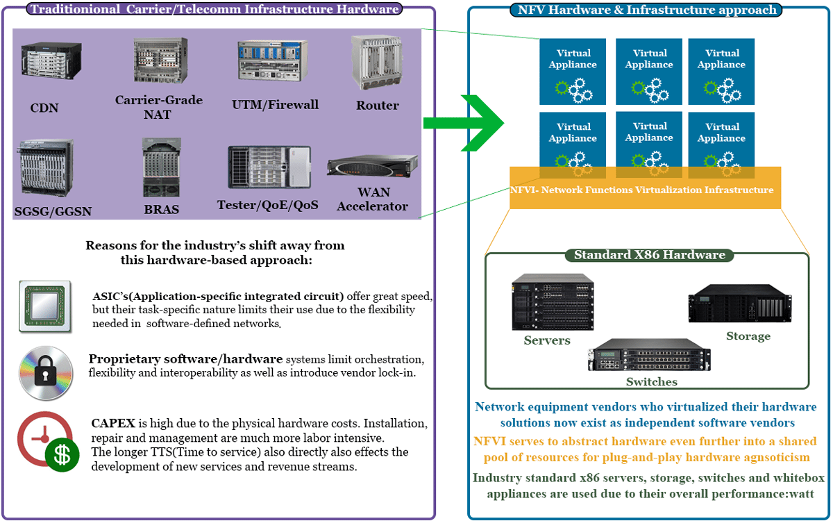 carrier change to NFV explanation