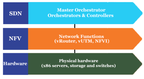 SDN and NFV together