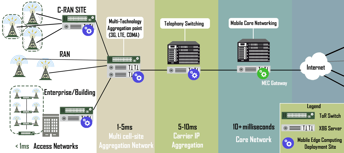 MEC deployment location, Mobile edge computing illustration