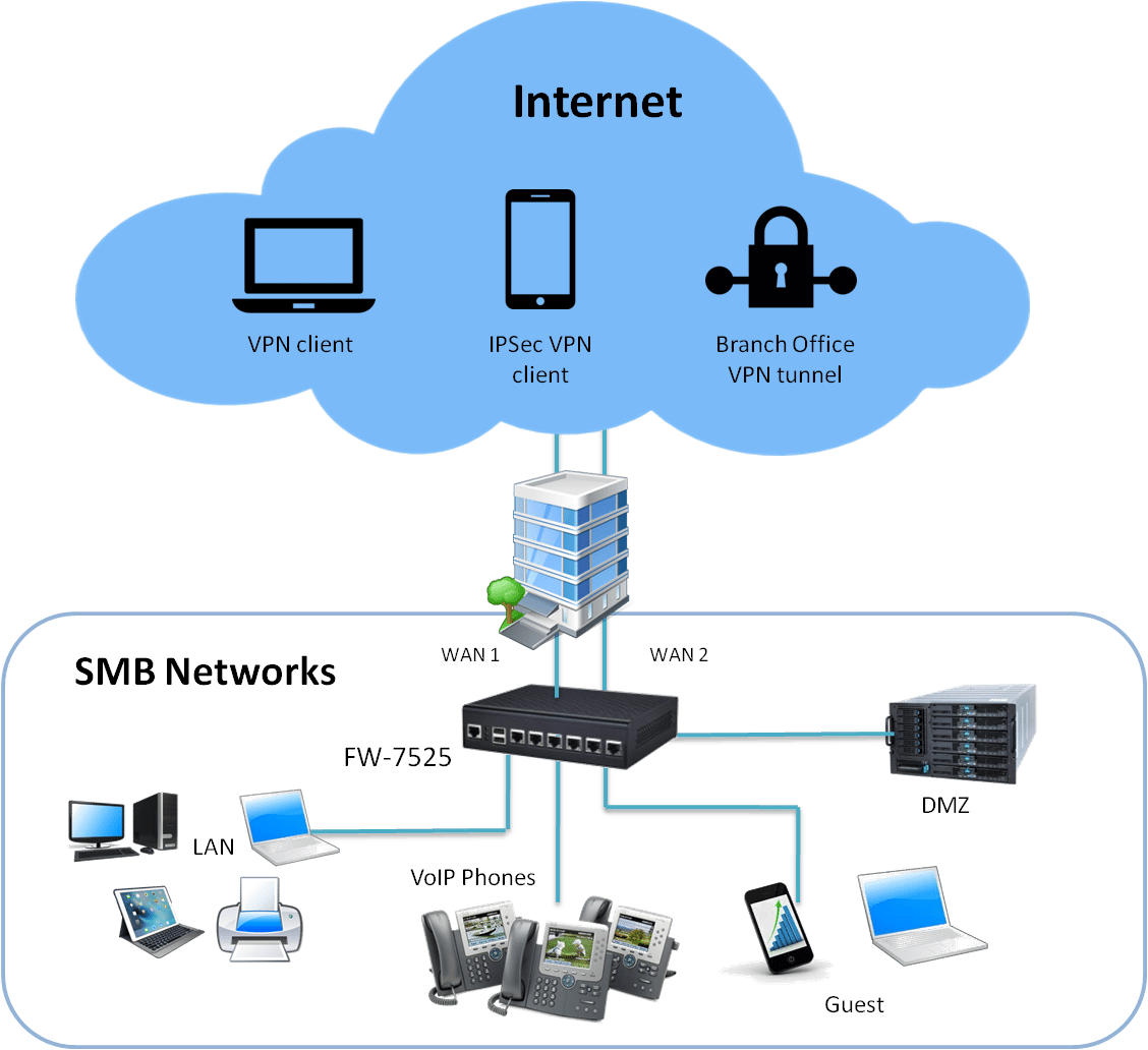 SMB сервер. Nca-1010. VPN для майна. Deploying to cloud Computer.