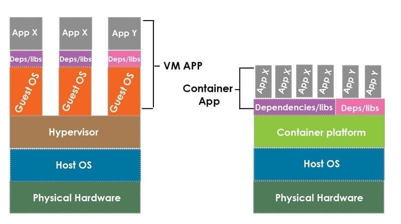 Containers and virtual machine architecture comparison