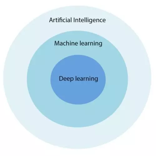Artificial Intelligence, Machine Learning and Deep Learning
