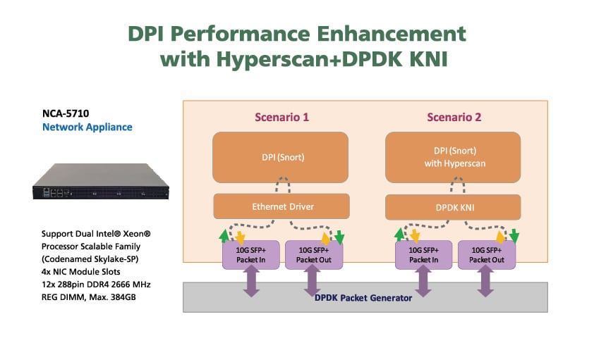 Dpi Performance Enhancement Using Hyperscan And Dpdk Lanner