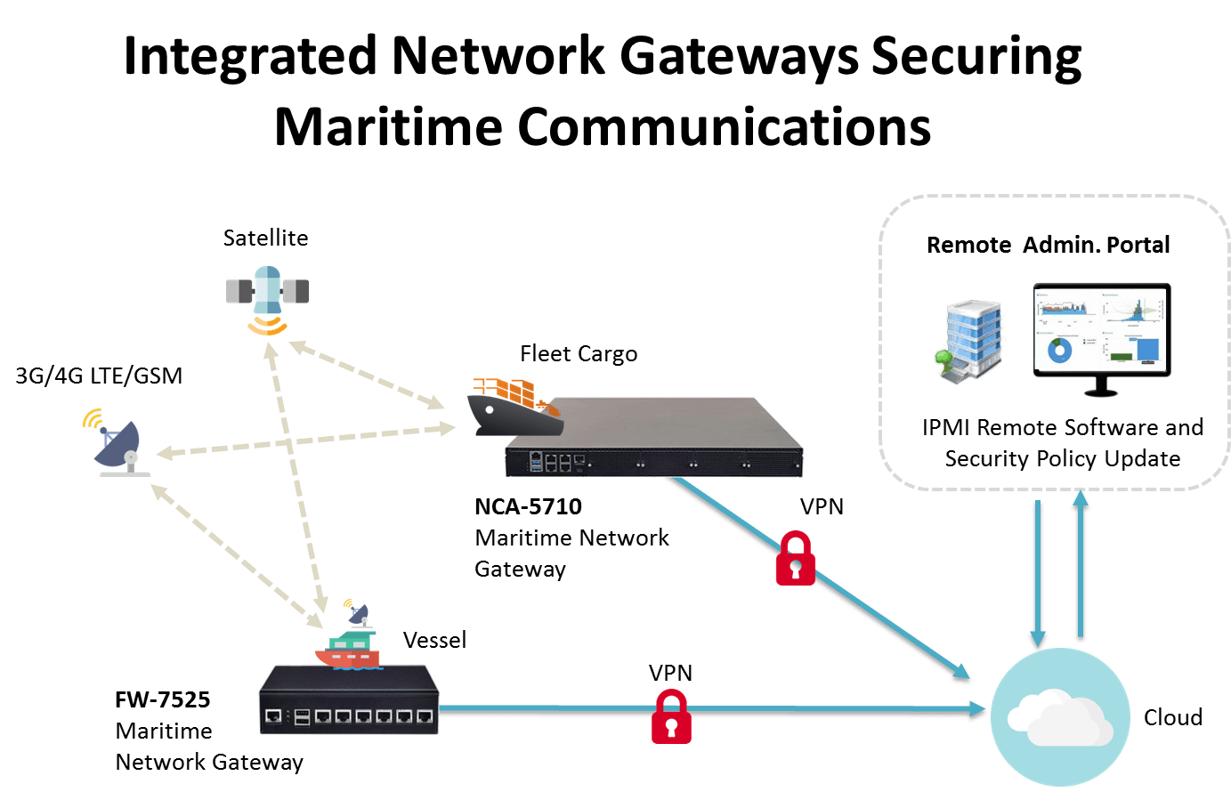 Network gateway. VPN шлюз в корпоративной сети. Шлюз это в сети. Гетвей в сетях это. SD-Wan.