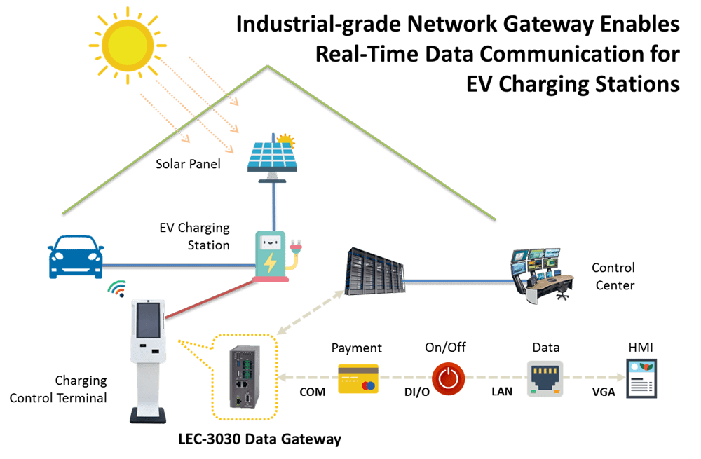 Industrial Grade Network Gateway Enables Real Time Data Communication