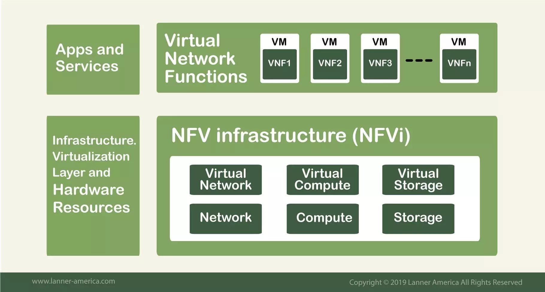 Image result for NETWORK FUNCTION VIRTUALIZATION: WHAT BUSINESSES NEED TO KNOW ABOUT IT AND HOW IT IS BENEFICIAL"
