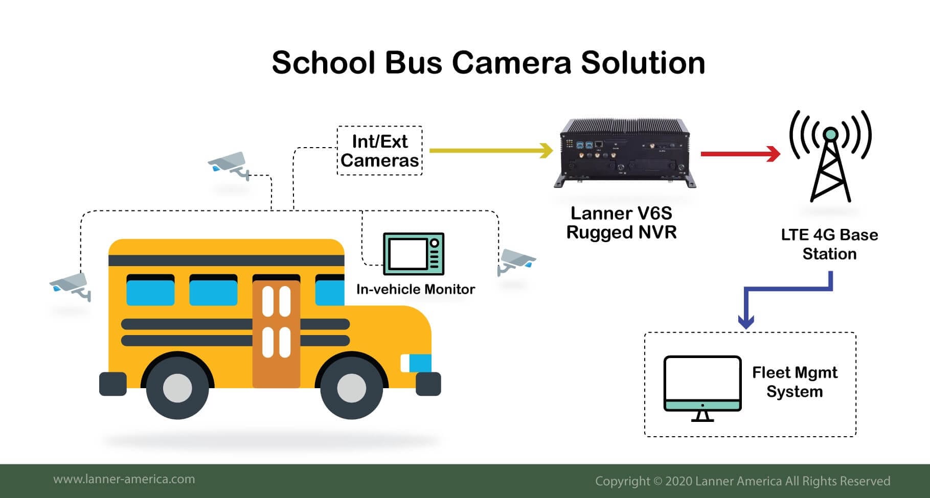 Lanner Solución cámaras para autobuses escolares | Lanner