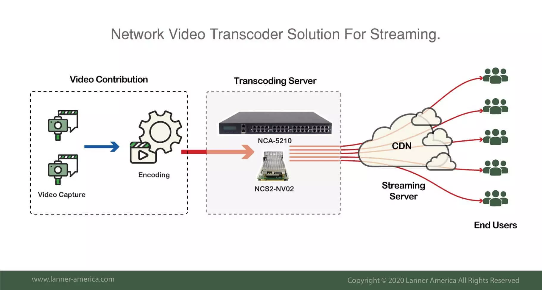 Network Video Transcoder Solution for IP Streaming Lanner