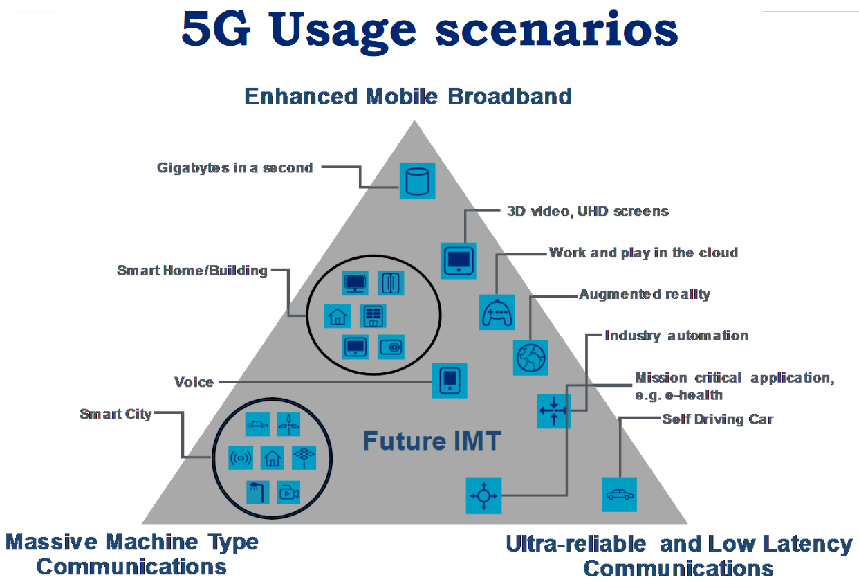 5G will enable zero latency communications, improving, among other things, the safety of driverless vehicles