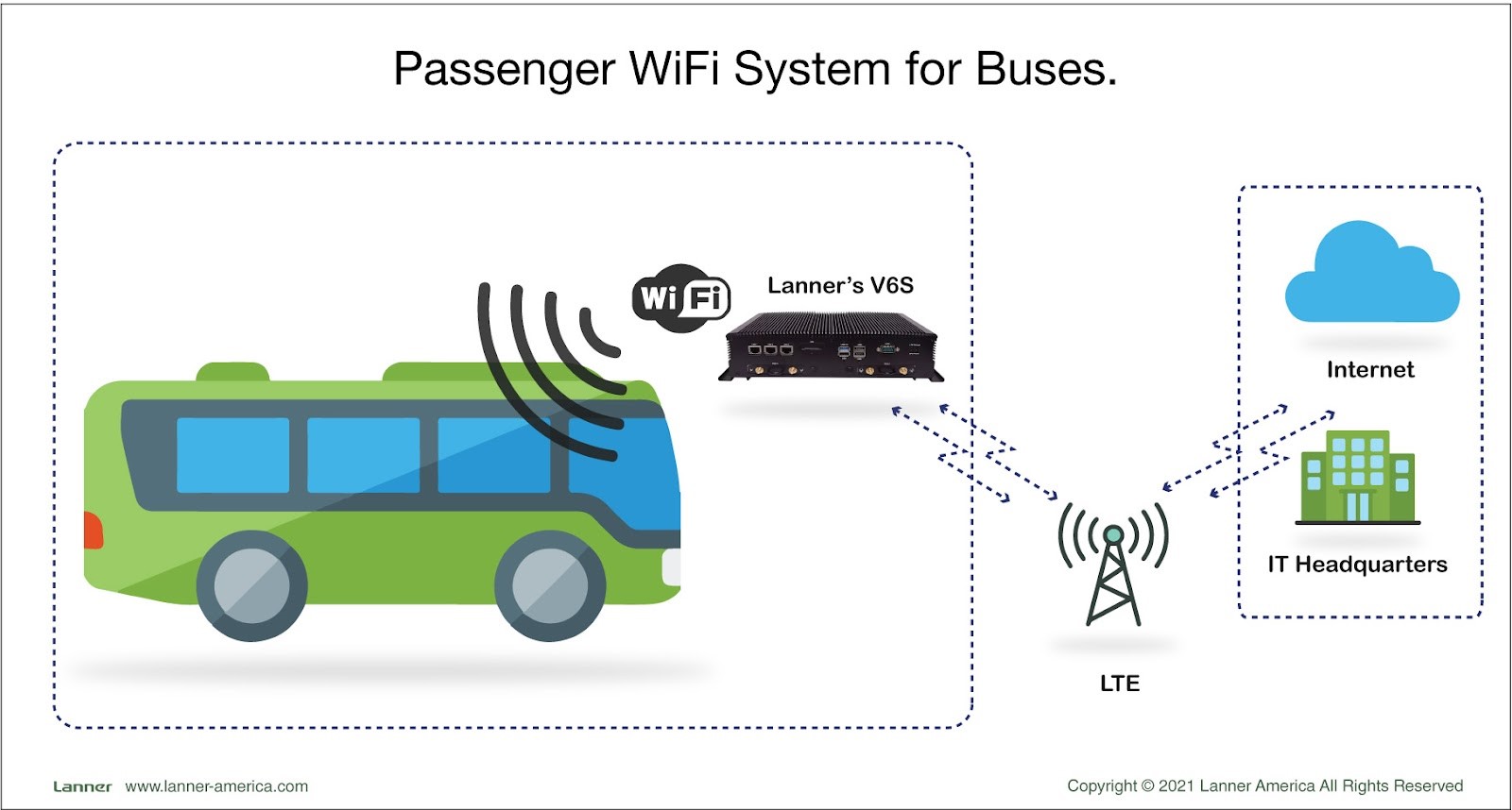 how do you get wifi on a bus?