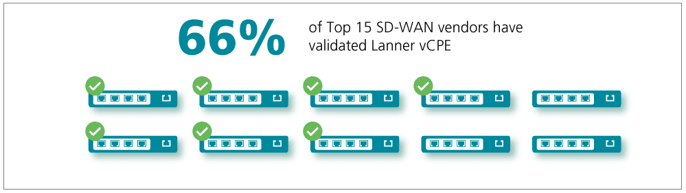 SD-WAN appliance Lanner