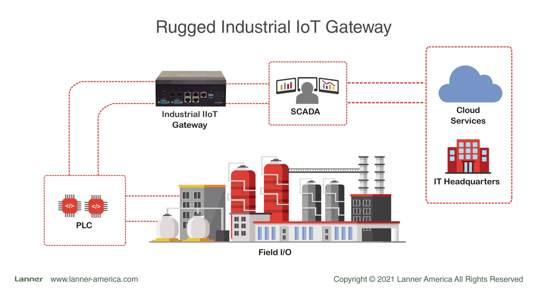 Securing Industry 4.0 Network Infrastructure