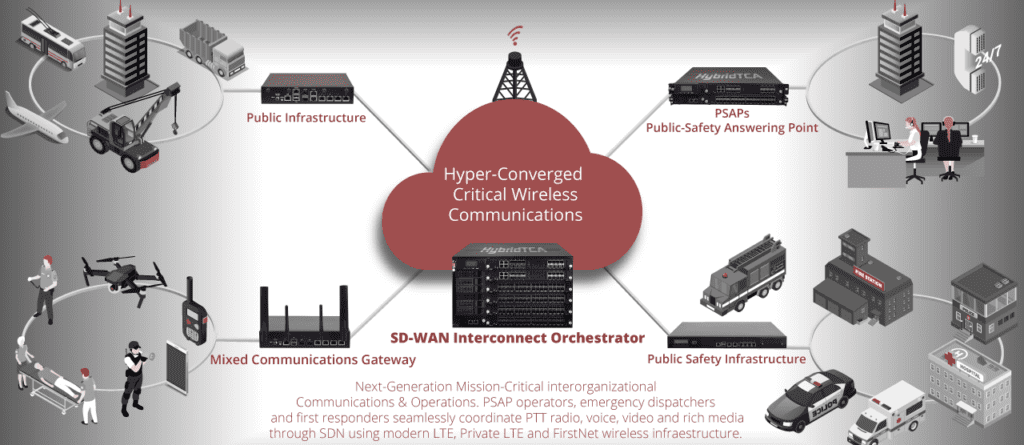 FirstNet Next-gen emergency communications network. hardware platforms for critical communications and services.