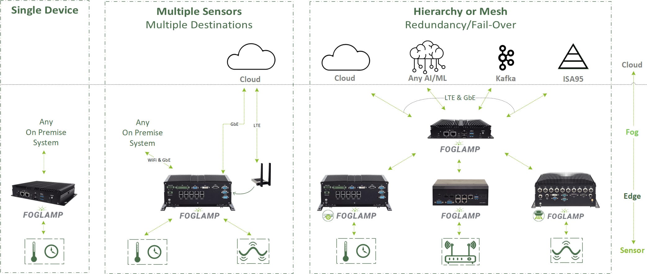 foglamp-lanner-appliances-displayed-in-standard-deployment-scenarios-v2