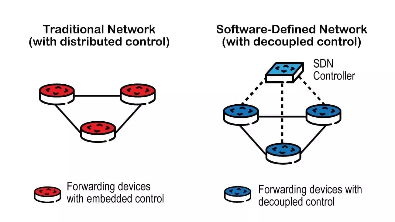 How SDN is Fixing Existing Network Bottlenecks With More Hardware at