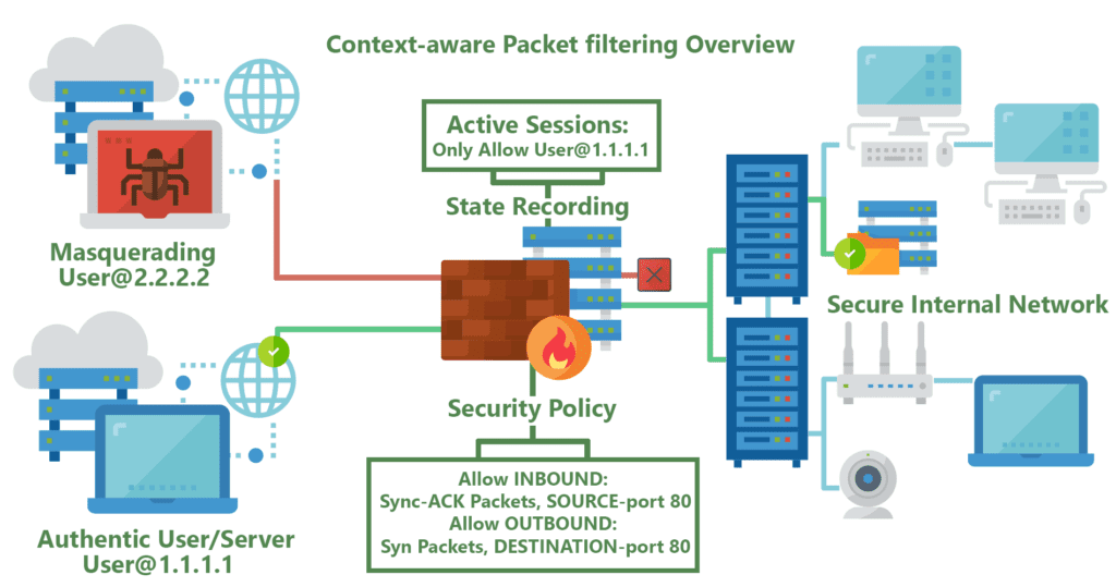 Stateless Vs Stateful Packet Filtering Firewalls Which Is Better Lanner