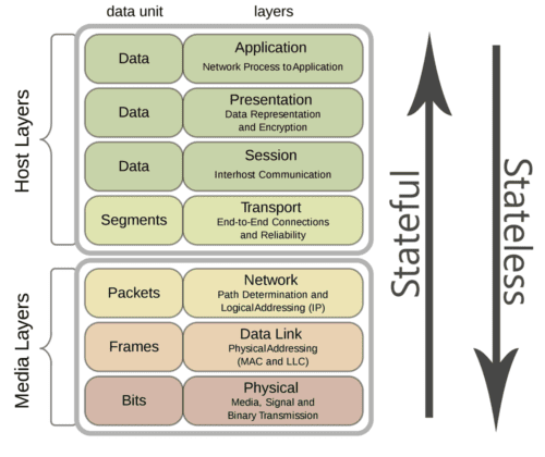 Stateful vs Stateless firewalls relevance to the OSI levels in networking