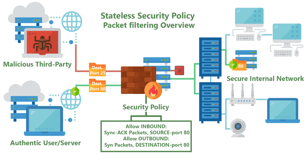 Stateless Vs. Stateful Packet Filtering Firewalls: Which is Better? | Lanner